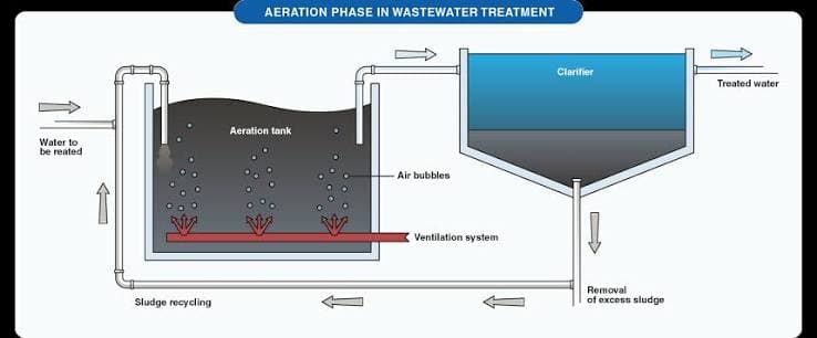 Compatible Aeration System — 1/3