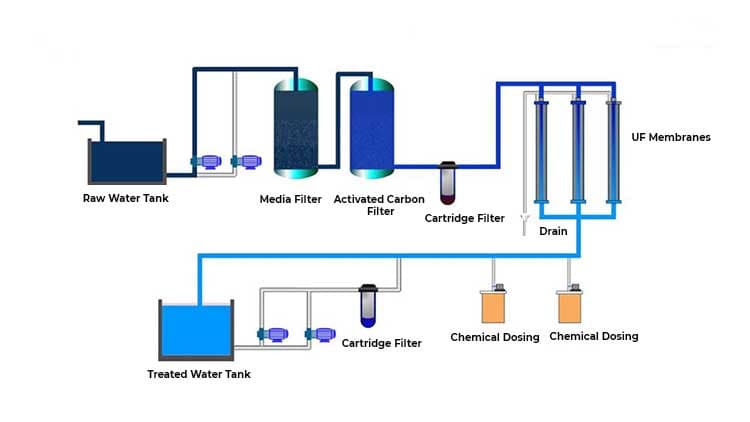 UF / RO / Recycling Trains — 1/3